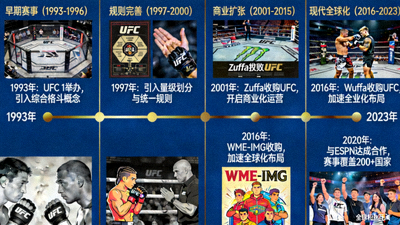 UFC历史发展时间轴，展示从早期赛事到现代全球化的历程